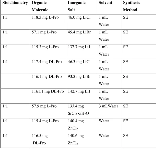 Table 2.2 Summary of successful experiments using solution methods. 
