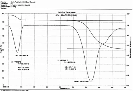 Figure 3.12 DSC (closed pan) Analysis of L-Proline•LiI•H 2 O. 