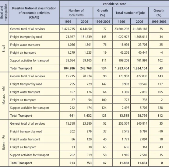 Table 2 – Employment and number of firms in freight transport for Manaus and Belém 1996-2006