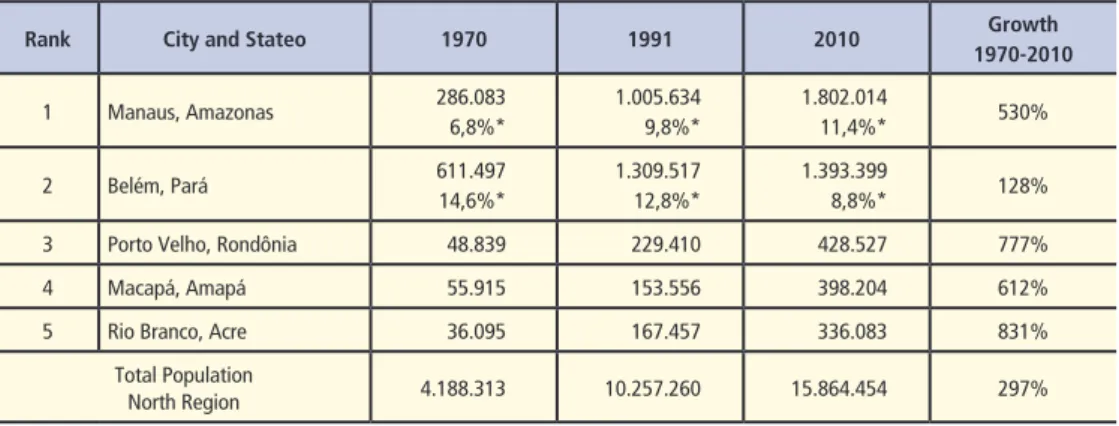 Table 1 – Ten largest urban centres (population) in the North Region, 1970-2010