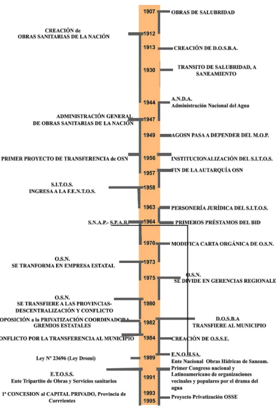 Gráfico 1 – Eje temporal de las bifurcaciones de OSN