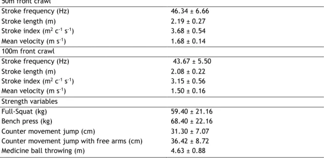 Table 10: Mean and standard deviation for swimming test and strength test variables. 