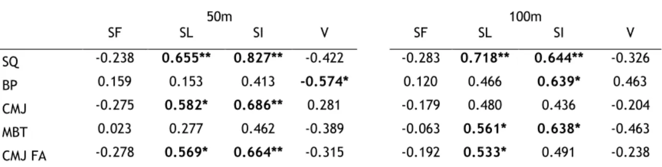 Table 12 shows the correlation between all the parameters for the dry-land strength exercises  with  the  anaerobic  critical  velocity