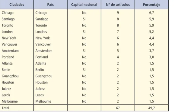 Cuadro 4 – Principales 15 ciudades estudiadas en los artículos titulados con gentrificación, 2010-mayo 2015