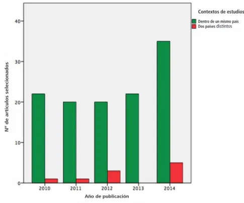 Gráfico 4 – Tendencias de áreas de estudios en un mismo contexto o comparados,  artículos con gentrificación en los títulos, 2010-2014