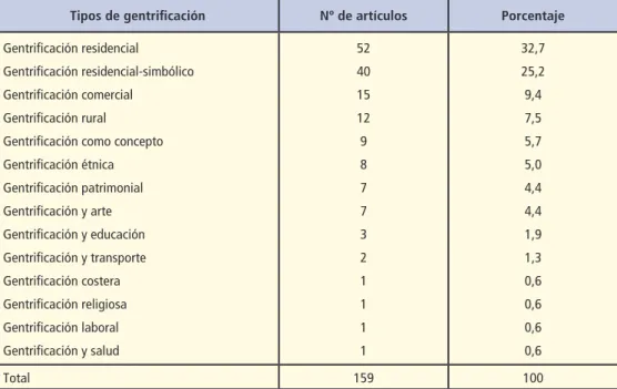 Cuadro 6 – Tipos de gentrificación identificados en los resúmenes de los artículos analizados, 2010-mayo 2015