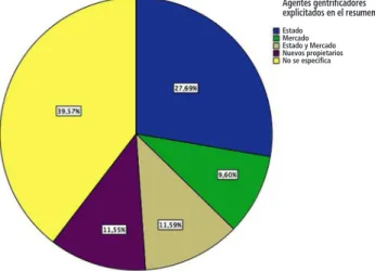 Gráfico 5 – Agentes gentrificadores presentes en los resúmenes de los artículos analizados, 2010-mayo 2015