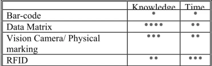 Table 2 was used to help the classification, where the  knowledge required for implementation and the time  required for implementation are taken into account