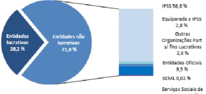 Figura 2. Respostas sociais por população activa. Continente -2017 