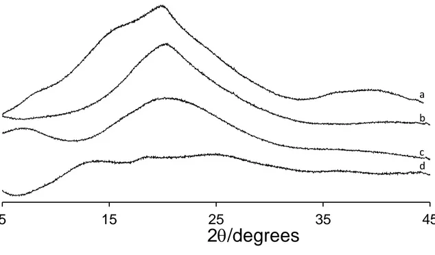 Figure 4 – XRD patterns of (a) pristine locust bean gum (LBG), (b) LBGS-M2-B2, (c)  LBGA, and (d) LBGC