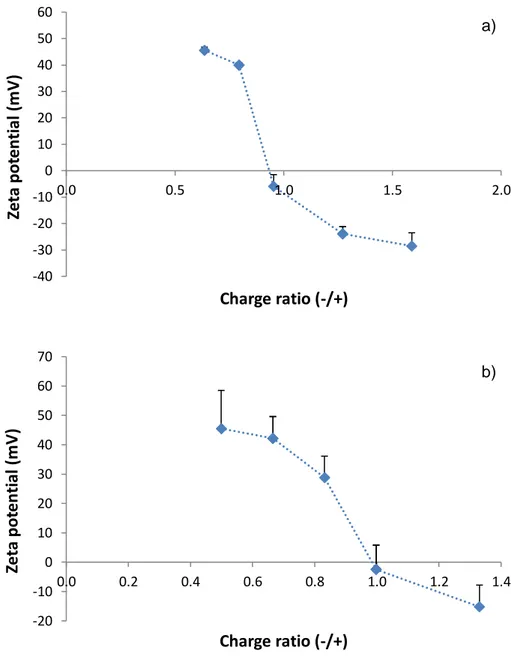 Figure 5 – Effect of charge ratio (-/+) on the zeta potential of (a) CS/LBGS  nanoparticles and (b) CS/LBGC nanoparticles