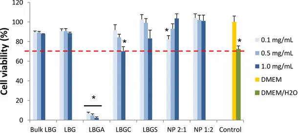 Figure 7 – Caco-2 cell viability measured by the MTT assay after 24 h exposure to 710 