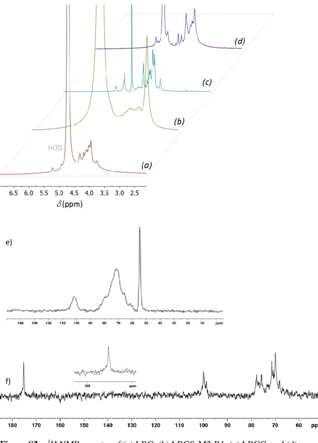 Figure S2 –  1 H NMR  spectra of (a) LBG, (b) LBGS-M2-B1, (c) LBGC, and (d)  LBGA; (e)  13 C CPMAS spectrum of LBGA; (f)  13 C NMR  spectrum of LBGC;  the big  singlet centered at 4.7 ppm in the  1 H spectra is due to HOD (identified in grey)