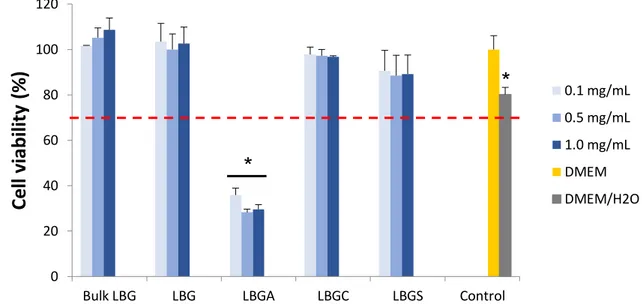 Figure S3 - Caco-2 cell viability measured by the MTT assay after 3 h exposure to  increasing concentrations of bulk Locust Bean Gum, purified Locust Bean Gum (LBG)  and its ammonium (LBGA), carboxylate (LBGC) and sulfate (LBGS) derivatives