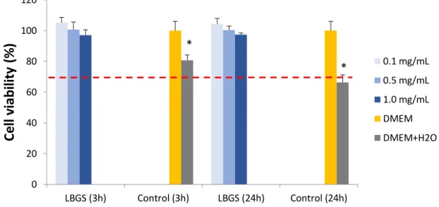 Figure S5 – A549 cell viability measured by the MTT assay after 3 h and 24 h exposure  to increasing concentrations of sulfate locust bean gum (LBGS) derivative