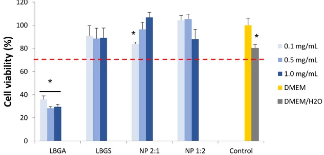 Figure S7 – Caco-2 cell viability measured by the MTT assay after 3 h exposure to  increasing concentrations of ammonium Locust Bean Gum (LBGA) derivative, sulfate  Locust Bean Gum (LBGS) derivative and LBGA/LBGS nanoparticles (NP)