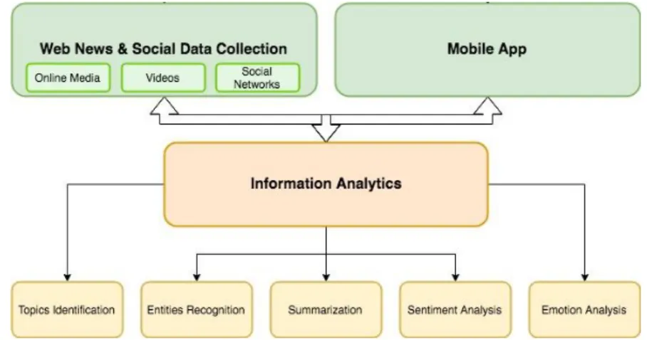 Fig. 1. Proposed Architecture to collect relevant information about tourism 