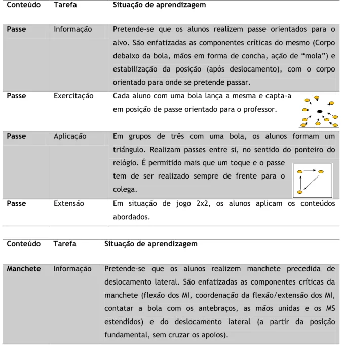 Tabela 8: Progressões de Ensino da Modalidade de Voleibol  Conteúdo  Tarefa  Situação de aprendizagem 