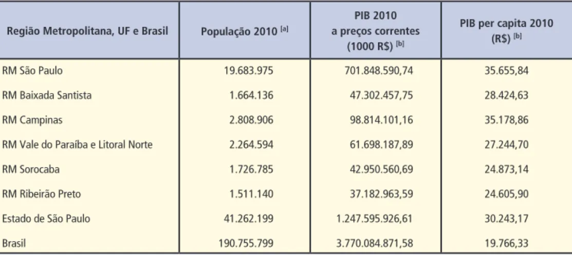 Tabela 1 – População, PIB, PIB per capita para as regiões metropolitanas de São Paulo, estado de São Paulo e Brasil, ano-referência 2010