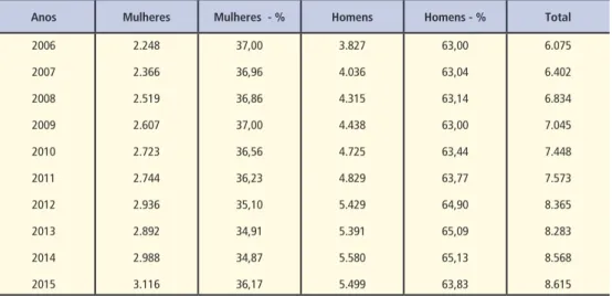 Tabela 1 – Vínculos Ativos de imigrantes trabalhadores do conhecimento no estado de São Paulo totais e relativos, segundo sexo, de 2006 a 2015