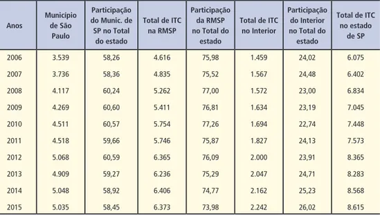 Tabela 2 – Vínculos ativos de Imigrantes Trabalhadores do Conhecimento (ITC) no município de São Paulo (SP), na Região Metropolitana de São Paulo (RMSP)