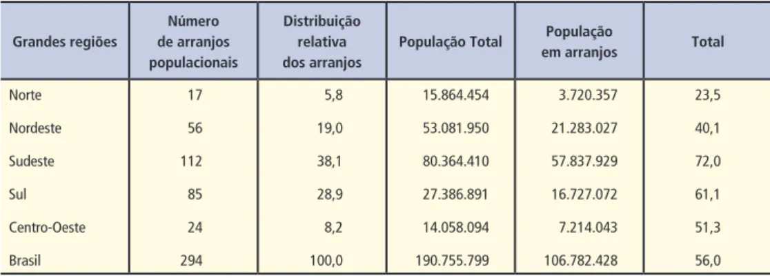 Tabela 1 – Brasil –
