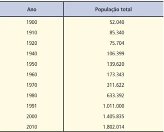 Tabela 4 – Manaus – Evolução da População (1900 – 2010)