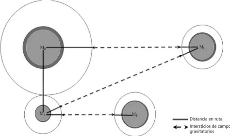 Figura 3 – Intersticios espaciales por finitud de los campos gravitatorios de las metrópolis y emergencia de las regiones desarticuladas
