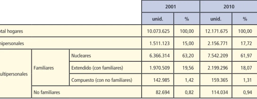 Tabla 1 – Cantidad de hogares por tipo de estructura familiar, para el total del país (Censos 2001 y 2010) 