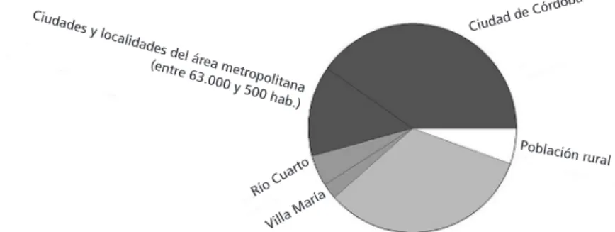 Gráfico 2 – Distribución de la población de la provincia de Córdoba (año 2010)