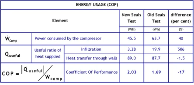 Table II:  Electrical  consumption  associated to I on one hour basis. 