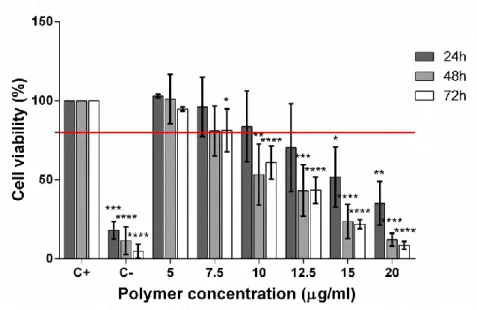 Figure  15-  HEK293  cell  viability  upon  challenge  with  different  PDMAEMA  concentrations  (5,  7.5,  10,  12.5,  15  and  20  µg/ml)  up  to  72h