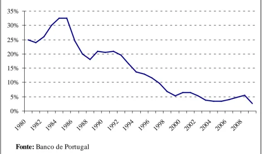 Figura 1.1: Taxas de Juro aplicadas a Particulares para Empréstimos à Habitação  por Instituições Financeiras e Monetárias em Portugal (1980-2010)