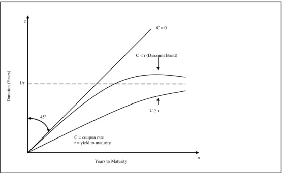 Figura 2.5: Duração e Tempo para a Maturidade para Obrigações ao Par, a  Prémio e a Desconto 