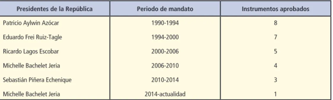 Cuadro 1 – Cantidad de instrumentos de subsidios habitacionales entregados por mandato presidencial (1992-2015)