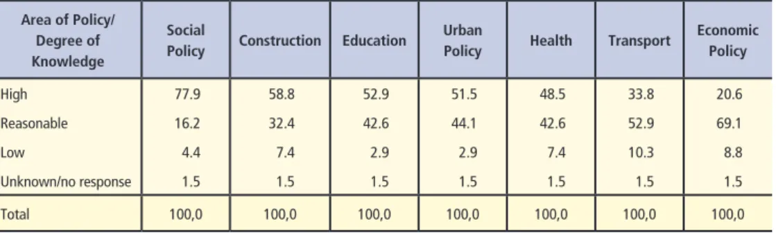 Table 4 – Degree of council members’ familiarity according to area of policy