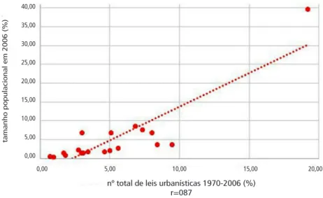 Gráfico 2 – Número total de leis urbanísticas promulgadas entre 1970 e 2006 e tamanho populacional no ano de 2006 nos municípios da Região Metropolitana de Campinas (percentuais)