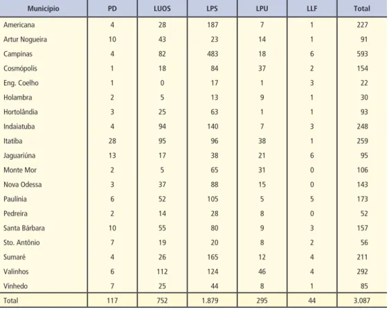 Tabela 1 – Número de leis aprovadas nos municípios da Região Metropolitana de Campinas por grandes grupos