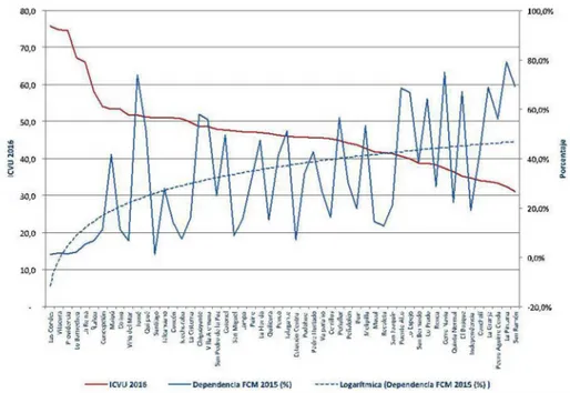 Gráfico 6 – Dependencia FCM respecto ICVU 2016