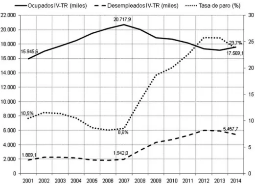 Figura 2 – Ocupación, desempleo y tasa de paro en España, 2001-2014