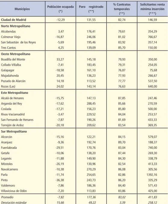 Tabla 3 – Evolución de indicadores sociolaborales en municipios madrileños con más de 25.000 habitantes, 2006-2014