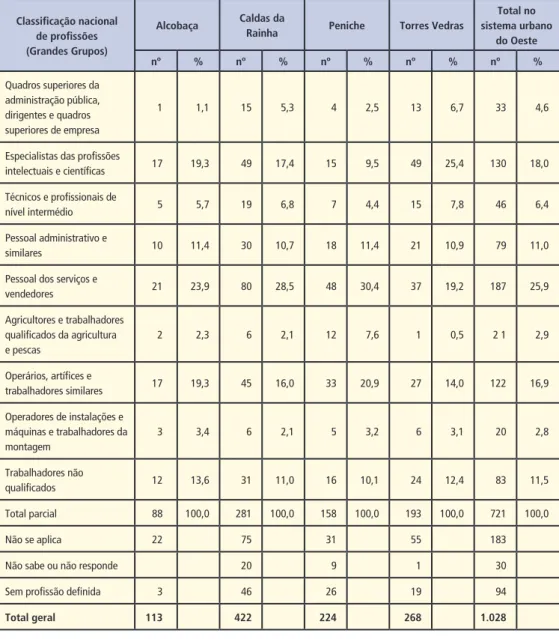 Tabela 2 – Distribuição dos desempregados (%) por grandes grupos de profissões tendo em conta a última profissão desempenhada