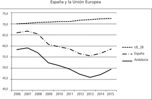 Figura 3 – Evolución de las tasas de empleo 3  en Andalucía, España y la Unión Europea 