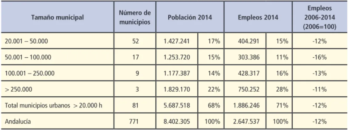 Tabla 1 – Empleos por tamaños municipales, 2006- 2014
