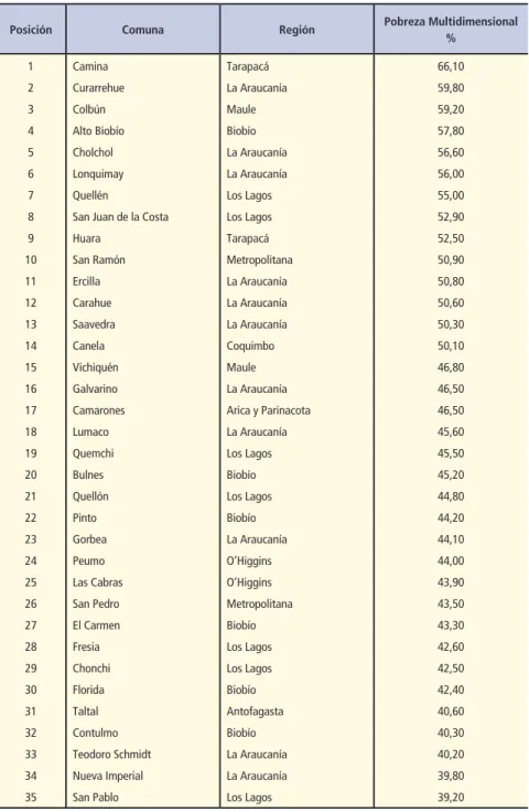Tabla 4 – Comunas con mayor pobreza multidimensional