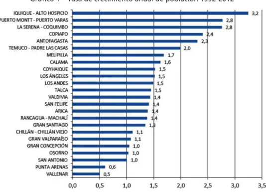 Gráfico 1 – Tasa de crecimiento anual de población 1992-2012