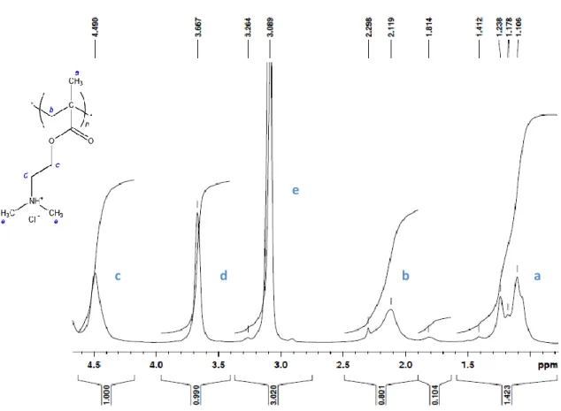 Figure 9 –  1 H NMR spectrum (400 MHz, D 2 O) of PDMAEMA. 