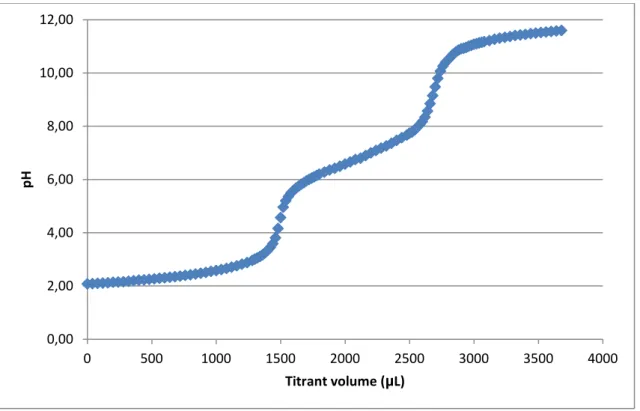 Figure 12 – Potentiometric titration curve of PDMAEMA.  