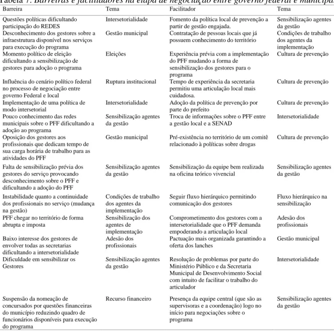 Tabela 7. Barreiras e facilitadores na etapa de negociação entre governo federal e municipal 