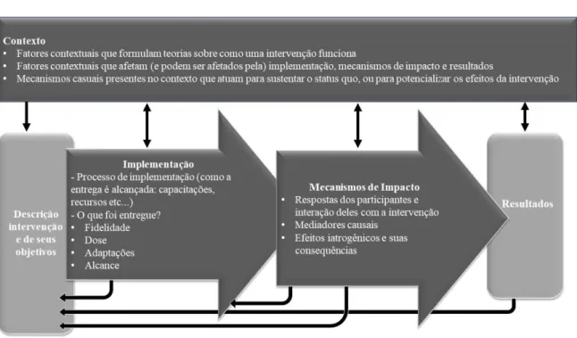 Figura  2.  Principais  funções  da  avaliação  de  processo  e  o  fluxo  entre  elas